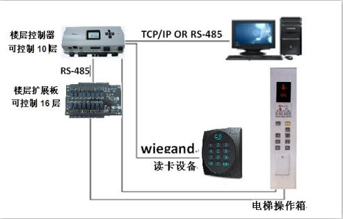 電梯主控設備